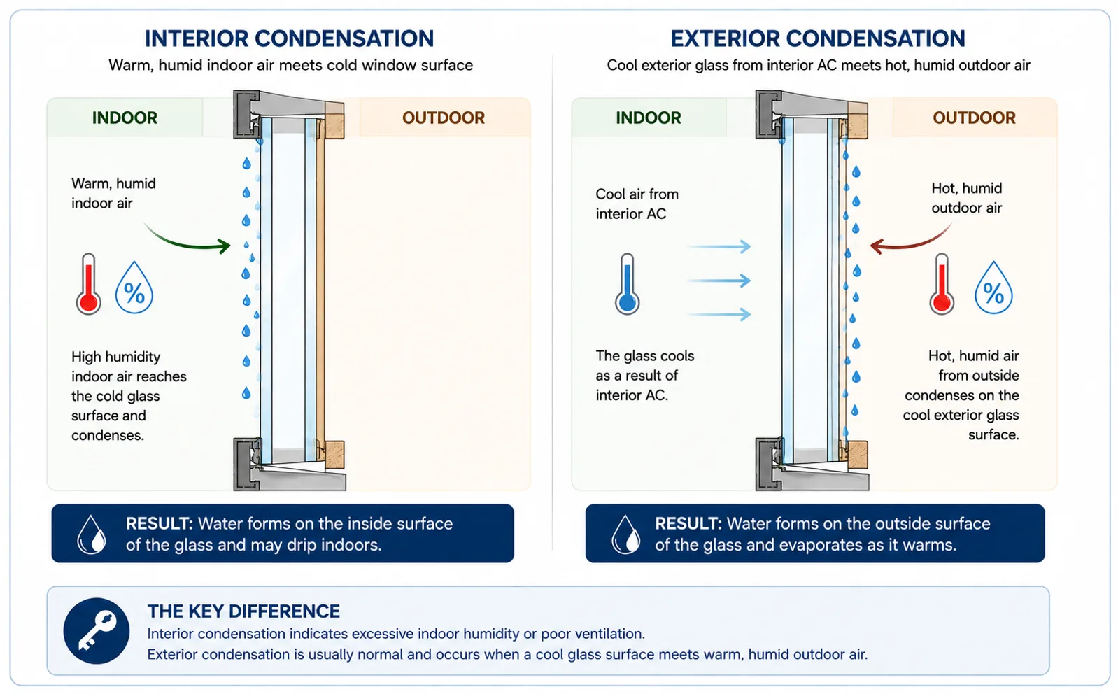 Diagram comparing interior versus exterior window condensation. Interior: warm, humid indoor air meets a cold window surface, water forms on the inside and may drip indoors, indicating excessive indoor humidity or poor ventilation. Exterior: air conditioning cools the interior pane, that cooling carries through to the outside glass, and hot, humid outdoor air condenses on the cooled exterior surface, which is usually normal.