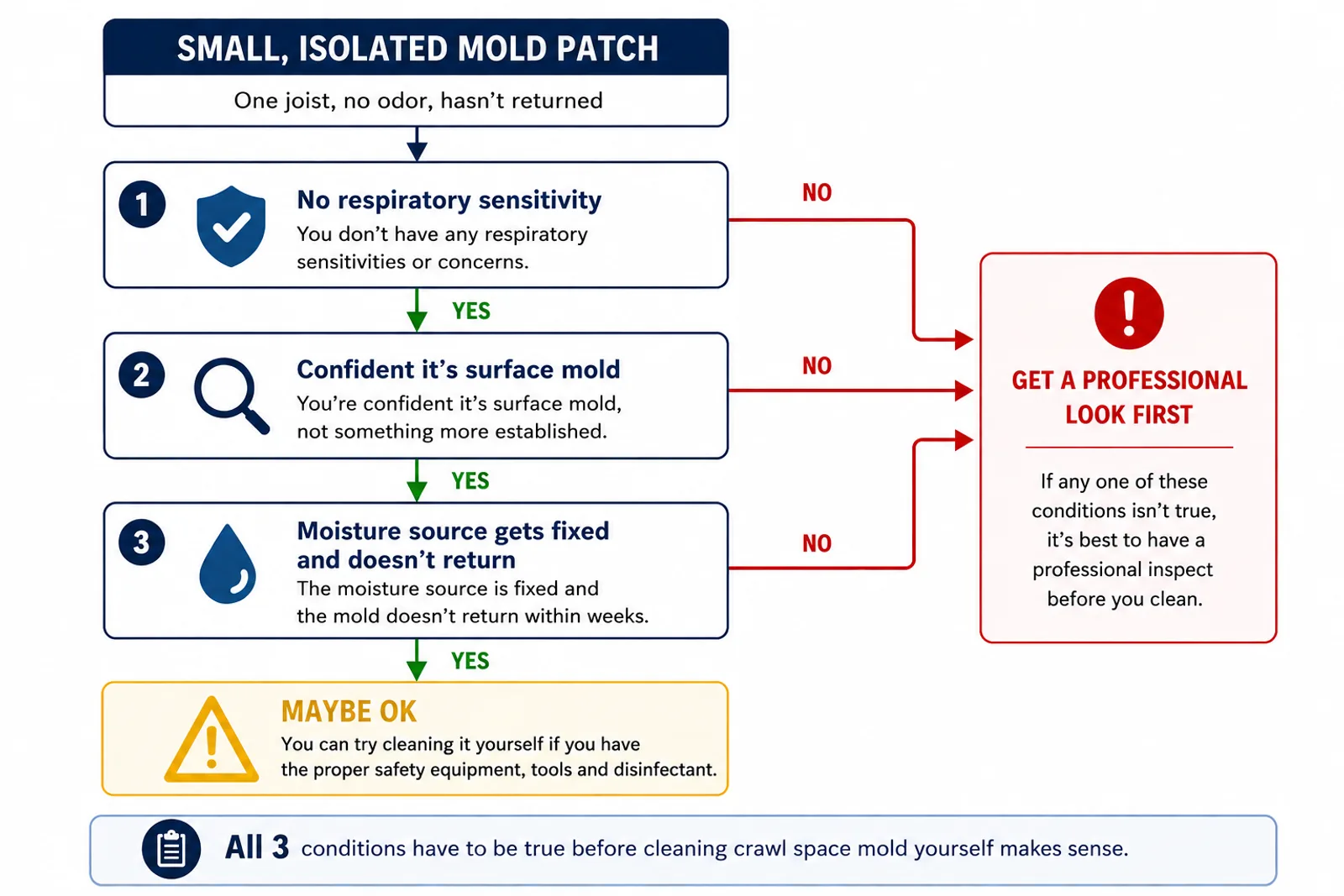 Flowchart showing the three conditions for DIY crawl space mold cleanup: no respiratory sensitivity, confident it's surface mold, and the moisture source gets fixed and doesn't return. If all three are true, it's safe to clean it yourself. If any one is false, get a professional look first.