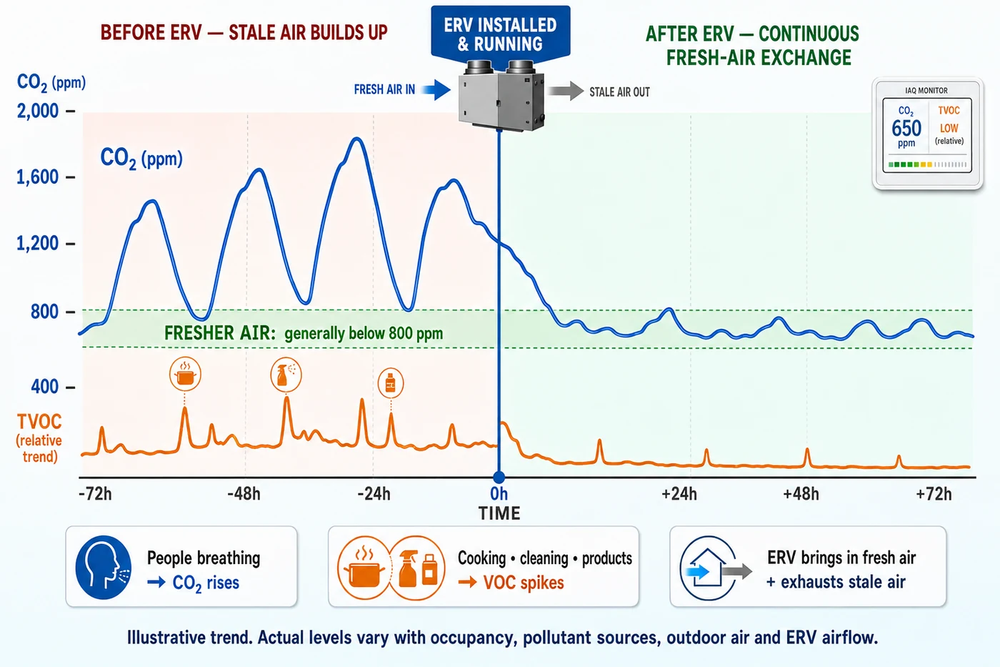 Illustrative chart of CO2 and VOC levels before and after an ERV is installed: before the ERV, CO2 swings between roughly 800 and 1,800 ppm and VOC levels spike with cooking and cleaning; after the ERV runs continuously, CO2 settles generally below 800 ppm and the VOC spikes flatten out