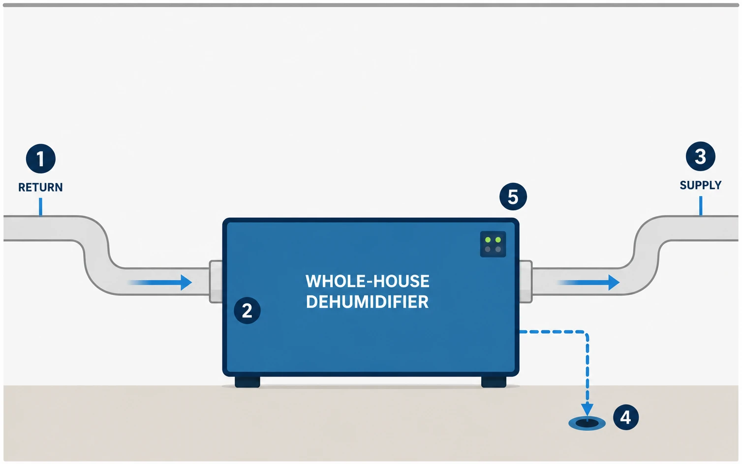 Diagram of an HVAC-connected whole-house dehumidifier: humid return air (1) enters the unit (2), dry air is pushed back into the supply duct (3), condensate drains to a floor drain (4), and a control panel (5) is mounted on the unit